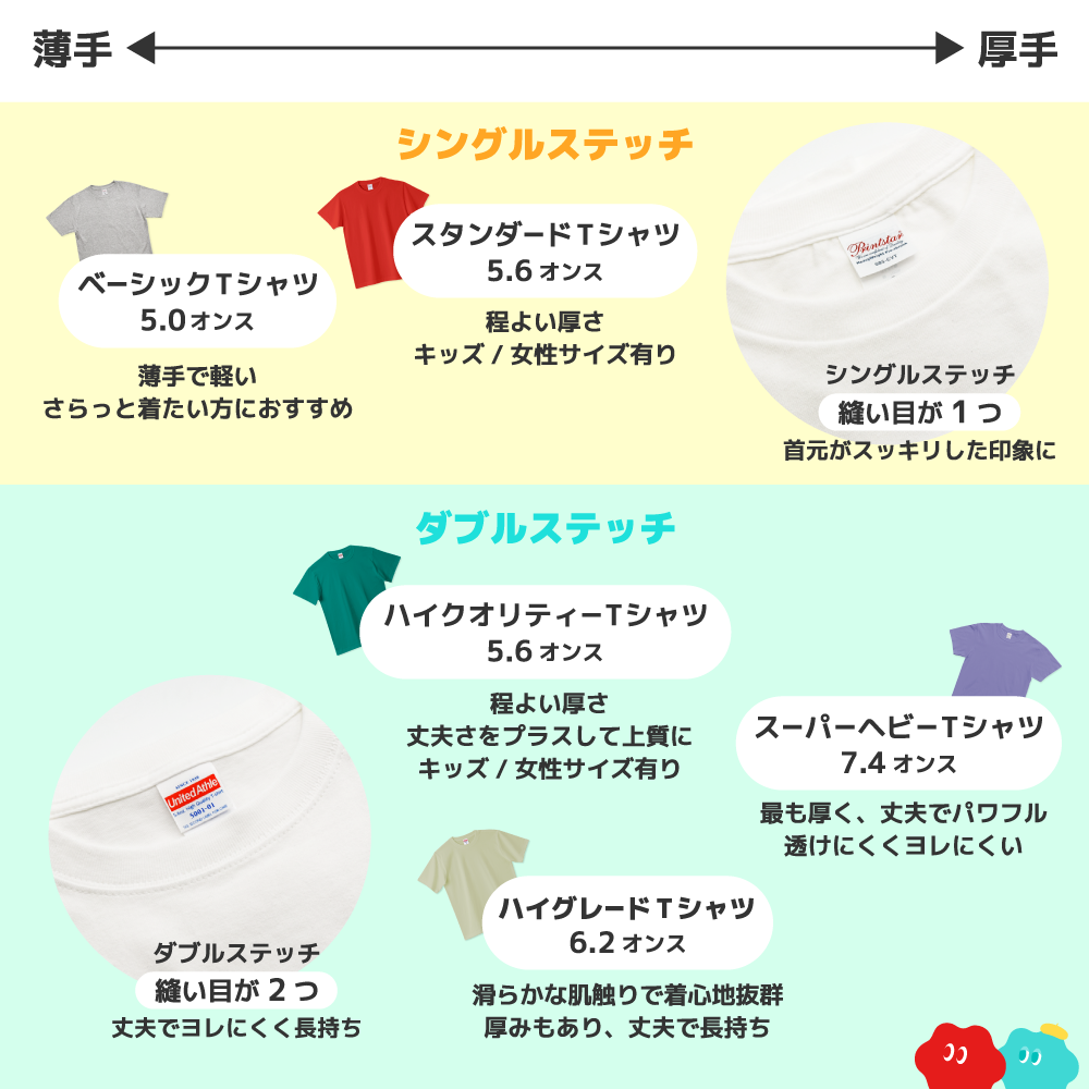 もちろん安いだけじゃありません。Tシャツトリニティでは、自社工場でスタッフが一点一点心を込めて作成しているので、クオリティには自信があります。
さらに、Tシャツの素材も高品質なものを厳選。
何回洗濯しても首元がヨレにくいダブルステッチTシャツ（縫い目が2つあり頑丈）や、女子に嬉しいインナーが透けにくい厚さのTシャツ（最大9.1オンス）など、さまざまな種類のものをご用意しております。
 予算に合わせてTシャツの種類を選んでくださいね。